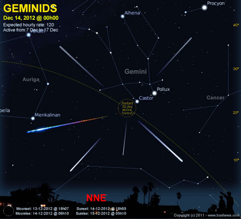 Tâm phát Sao băng ở trong chòm sao Song Tử