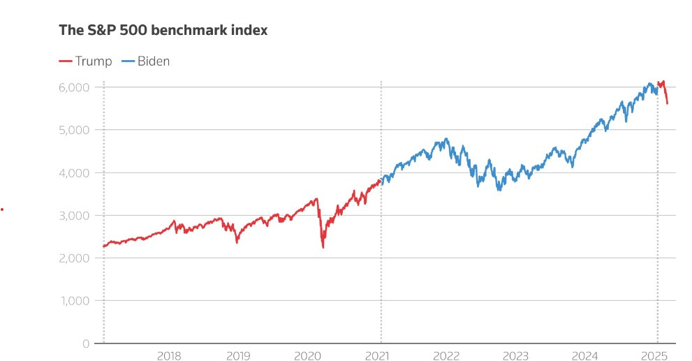 Biểu đồ chỉ số S&P 500 từ năm 2018 đến nay. (Đồ họa: Reuters) Biểu đồ chỉ số S&P 500 từ năm 2018 đến nay. (Đồ họa: Reuters)