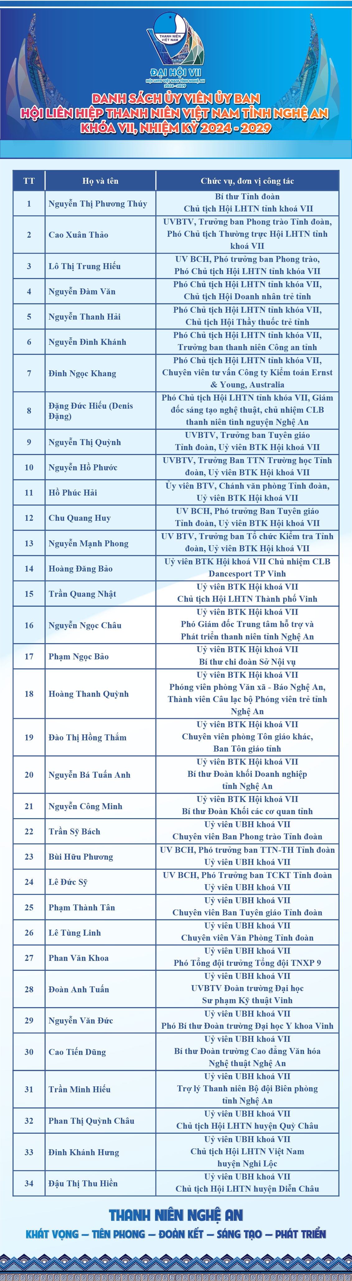 Danh sách Ủy viên Ủy ban Hội LHTN Việt Nam tỉnh Nghệ An nhiệm kỳ 2024-2029. Danh sách Ủy viên Ủy ban Hội LHTN Việt Nam tỉnh Nghệ An nhiệm kỳ 2024-2029.