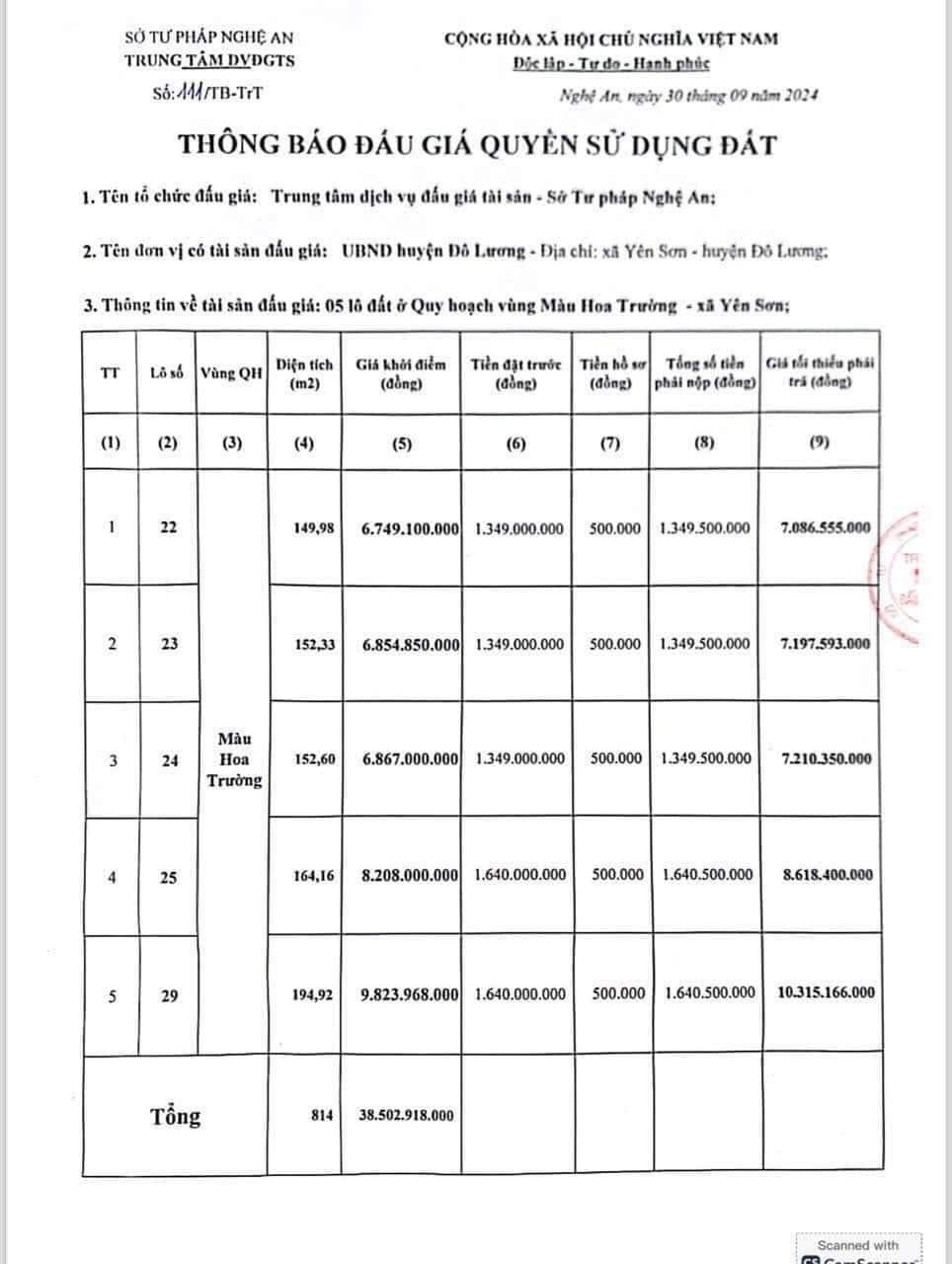 Thông báo đấu giá đất đối với 5 lô đất ở Quy hoạch vùng Màu Hoa Trường (xã Yên Sơn, huyện Đô Lương, Nghệ An) nhưng sau đó phải tạm dừng để làm lại giá. Thông báo đấu giá đất đối với 5 lô đất ở Quy hoạch vùng Màu Hoa Trường (xã Yên Sơn, huyện Đô Lương, Nghệ An) nhưng sau đó phải tạm dừng để làm lại giá.