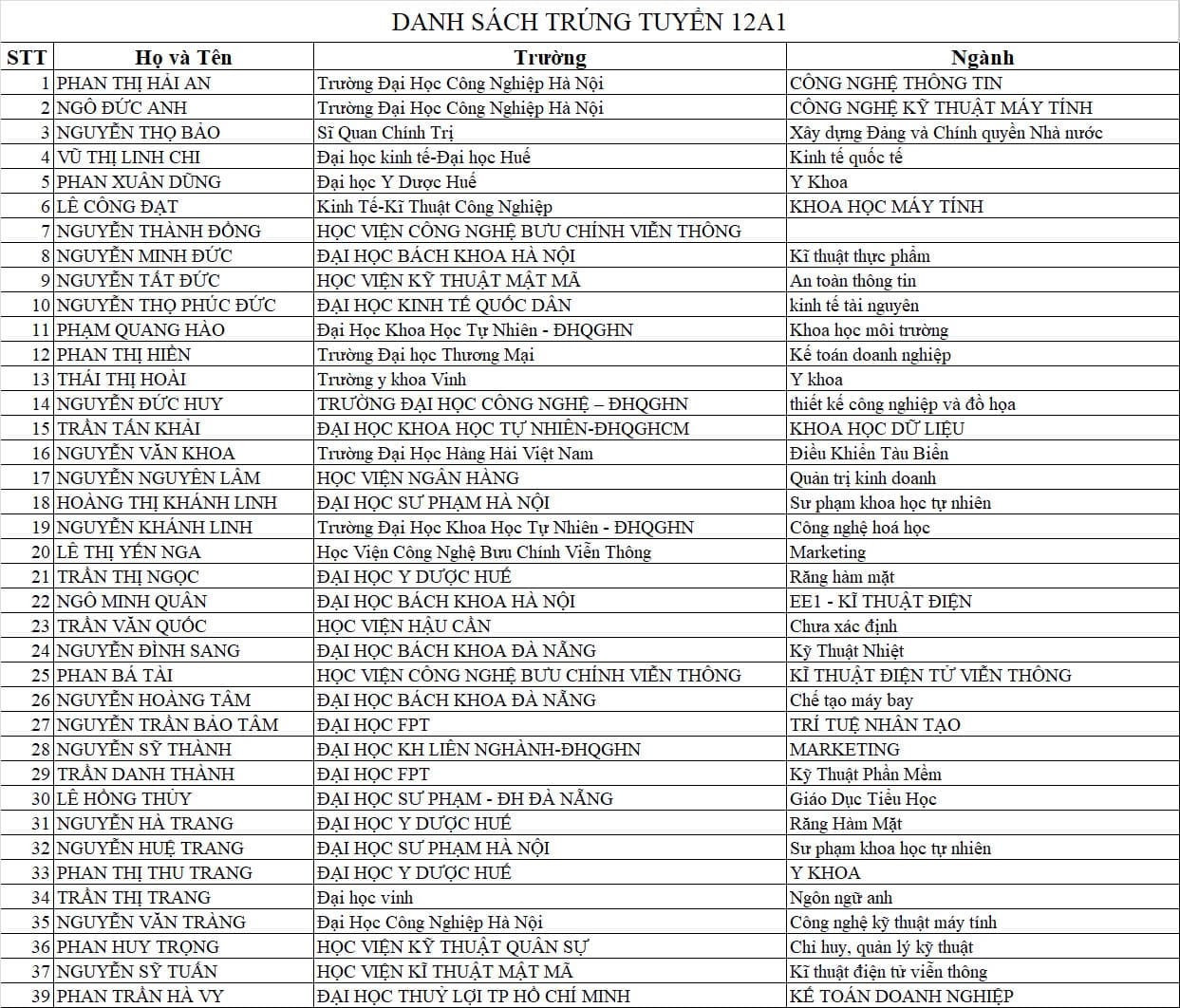 Danh sách các em lớp 12A1 đậu vào các trường Đại học, trong đó nhiều trường thuộc top đầu cả nước.
