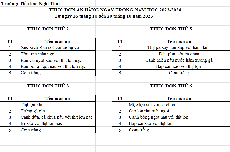 Sau sự việc, phía nhà trường đã có báo cáo sự việc lên cơ quan chức năng. Nhà trường cho biết thực đơn ăn từng bữa đã được niêm yết, công khai tại trường.