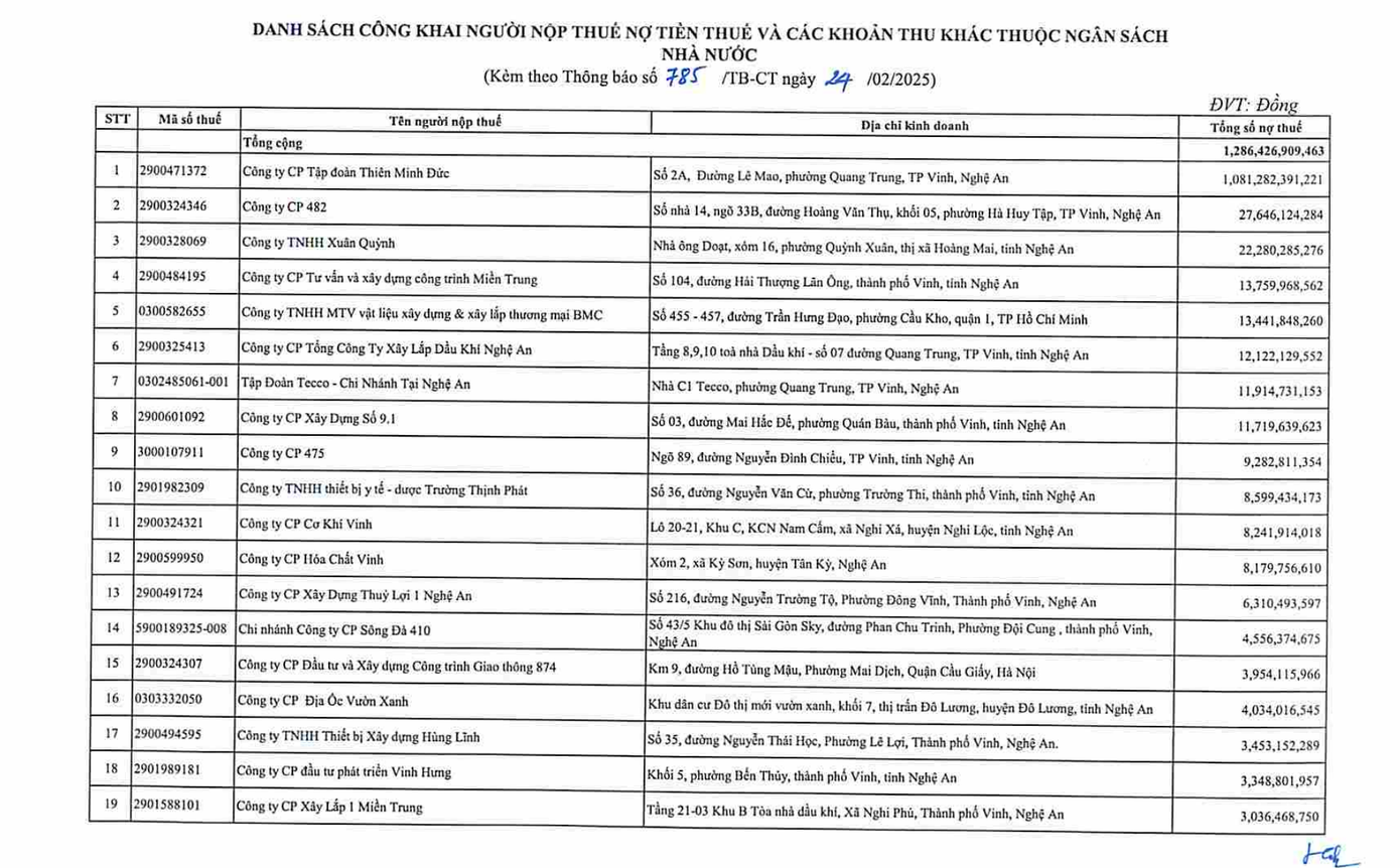 Trong số 55 công ty nợ thuế, Công ty CP Tập đoàn Thiên Minh Đức dẫn đầu danh sách với số tiền nợ là hơn 1.000 tỷ đồng. Trong số 55 công ty nợ thuế, Công ty CP Tập đoàn Thiên Minh Đức dẫn đầu danh sách với số tiền nợ là hơn 1.000 tỷ đồng.