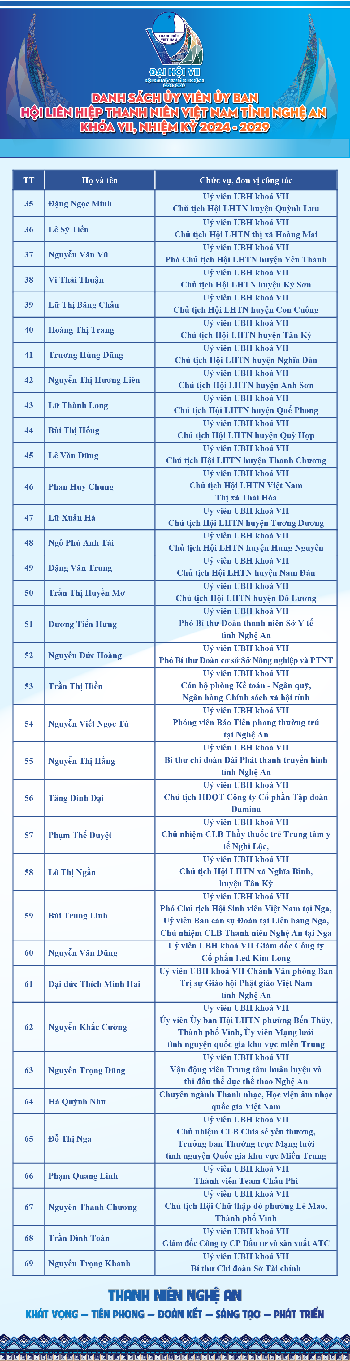 Danh sách Ủy viên Ủy ban Hội LHTN Việt Nam tỉnh Nghệ An nhiệm kỳ 2024-2029. Danh sách Ủy viên Ủy ban Hội LHTN Việt Nam tỉnh Nghệ An nhiệm kỳ 2024-2029.