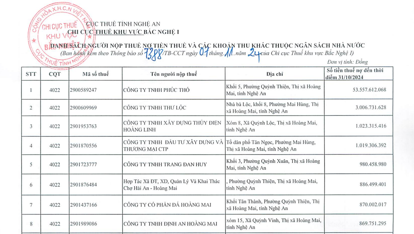 Danh sách 45 người nộp thuế nợ tiền thuế và các khoản thu khác thuộc ngân sách nhà nước với số tiền nợ lên đến hơn 94 tỷ đồng.