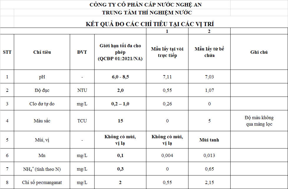 Công ty Cổ phần cấp nước Nghệ An đã lấy mẫu nước tại vòi cấp vào bể để xét nghiệm. Kết quả các thông số đều nằm trong quy chuẩn.