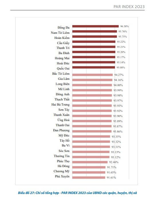 Kết quả CCHC năm 2023 ở khối các quận, huyện trên địa bàn thành phố Hà Nội. Kết quả CCHC năm 2023 ở khối các quận, huyện trên địa bàn thành phố Hà Nội.