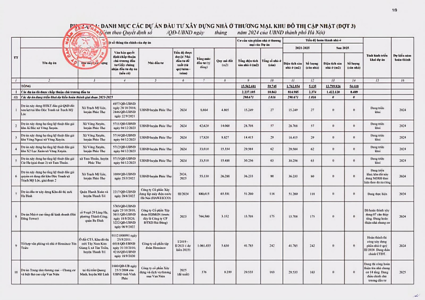 Danh mục các dự án đầu tư xây dựng nhà ở, khu đô thị trong các Kế hoạch phát triển nhà ở của Hà Nội