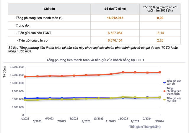 Số liệu của Ngân hàng Nhà nước cho thấy, tiền gửi từ dân cư tăng trong khi tiền gửi từ tổ chức kinh tế vào hệ thống ngân hàng vẫn giảm.