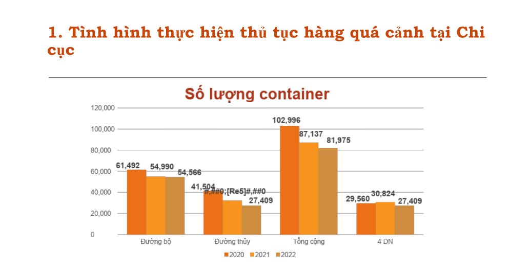 Thống kê của hải quan về lượng container hàng quá cảnh tại 4 DN Thống kê của hải quan về lượng container hàng quá cảnh tại 4 DN