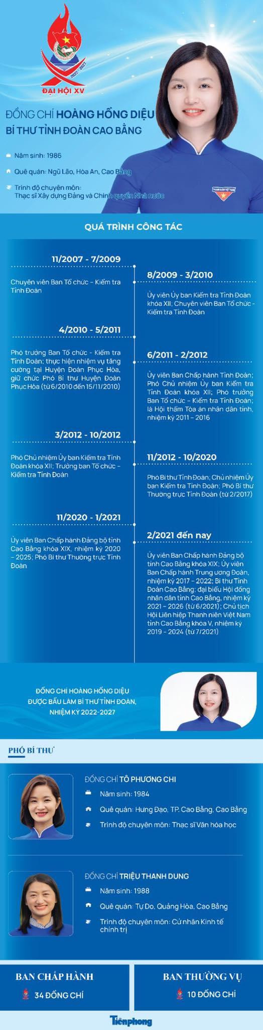 Chức danh chủ chốt của Tỉnh Đoàn Cao Bằng khóa XV