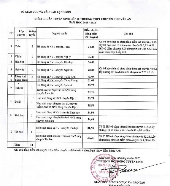 Điểm chuẩn vào lớp 10 Trường THPT chuyên Chu Văn An- Lạng Sơn.