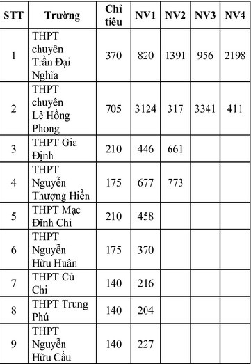 TPHCM công bố nguyện vọng đăng ký vào lớp 10 ảnh 7