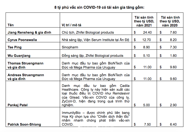 Danh sách 8 người là tỷ phú đô la có tài sản tăng thêm hàng tỷ đô nhờ lợi nhuận từ đầu tư vào công ty dược có sản xuất vắc xin COVID-19 mang lại chỉ trong 1 năm qua.