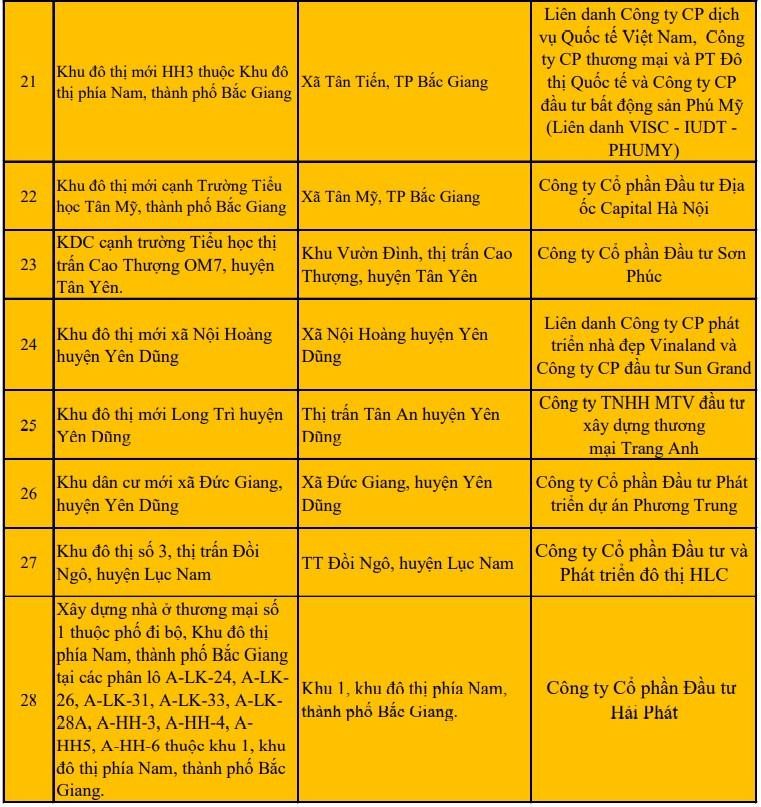Danh sách 28 dự án nhà ở, khu đô thị, khu dân cư đang thực hiện đầu tư trên địa bàn tỉnh Bắc Giang chưa đủ điều kiện chuyển nhượng.