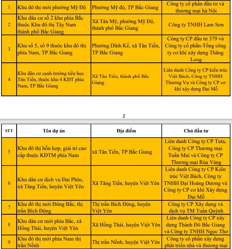 Bắc Giang công khai danh sách 28 dự án nhà ở, khu đô thị chưa được phép bán ảnh 1