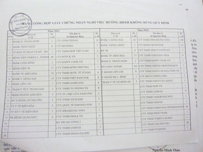 Danh sách cơ sở khám chữa bệnh có giấy chứng nhận nghỉ việc giả mạo bị BHXH Đồng Nai phát hiện. Ảnh: Bảo Anh