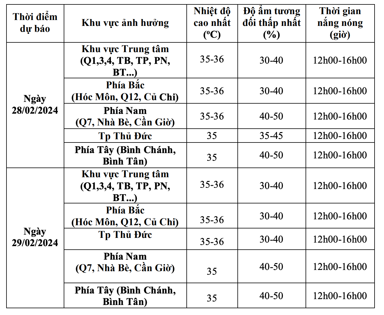 Dự báo tình hình nắng nóng tại TPHCM trong hôm nay và ngày mai. Nguồn: Đài Khí tượng Thủy văn Nam bộ. Dự báo tình hình nắng nóng tại TPHCM trong hôm nay và ngày mai. Nguồn: Đài Khí tượng Thủy văn Nam bộ.