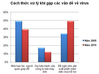 Cách thức xử lý khi gặp các vấn đề về virus
