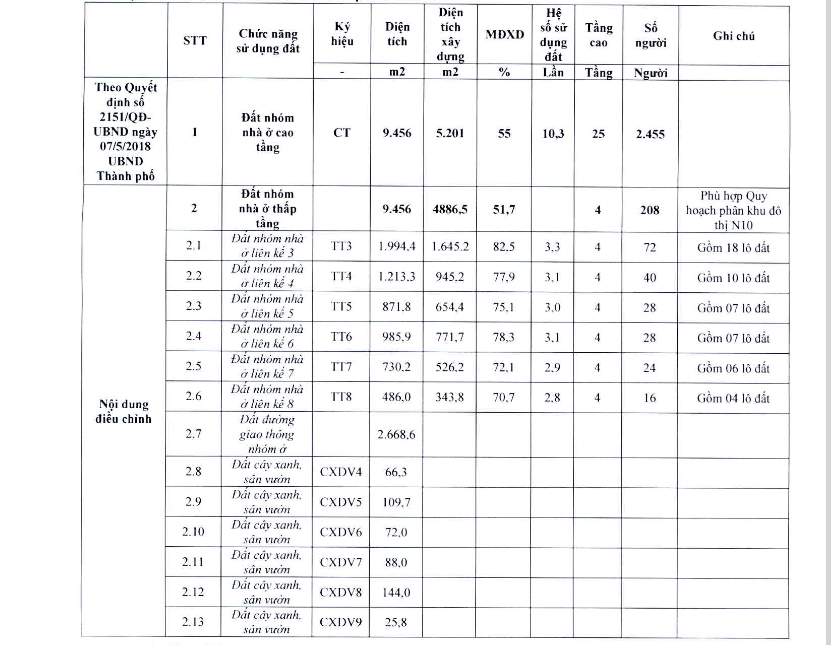 Các chỉ tiêu quy hoạch kiến trúc sau điều chỉnh