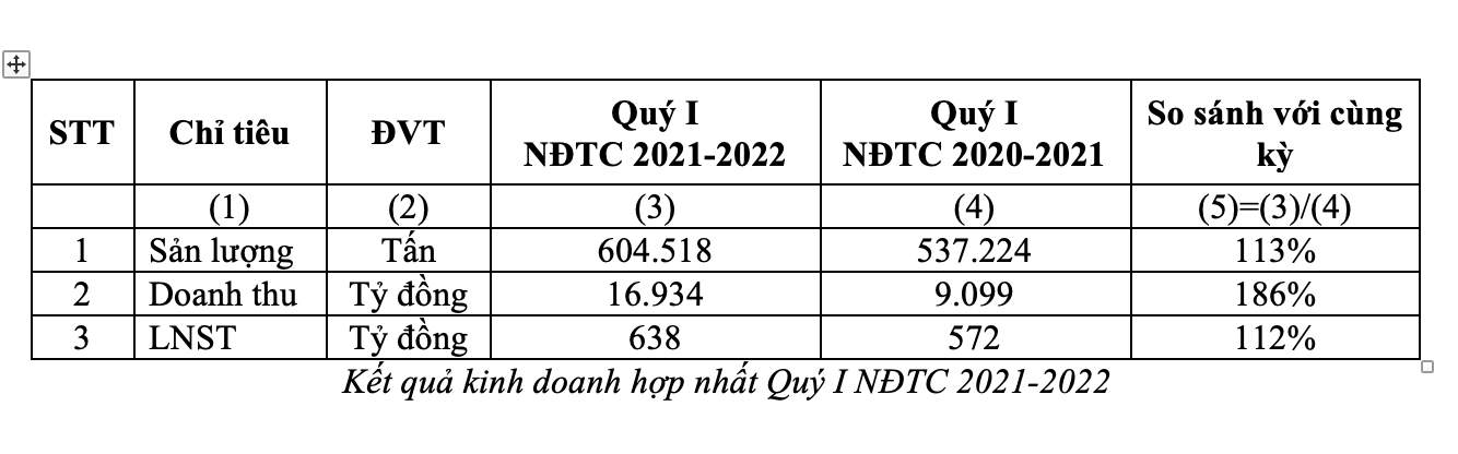 Những con số tăng trưởng ấn tượng của HSG trong Quý I, NĐTC 2021-2022 Những con số tăng trưởng ấn tượng của HSG trong Quý I, NĐTC 2021-2022