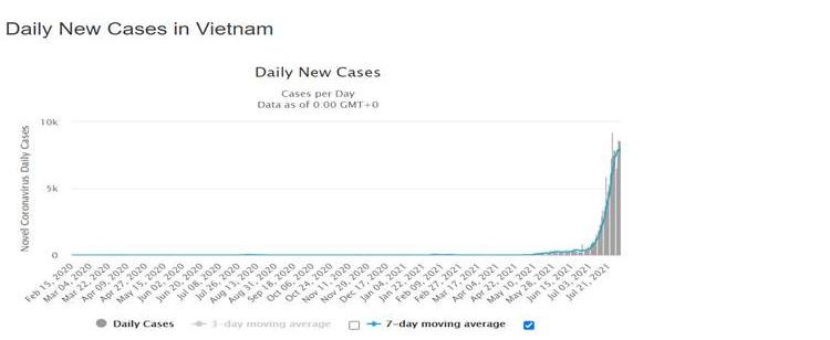 Biểu đồ số ca mắc mới theo ngày Việt Nam (nguồn Worldometers ngày 02 tháng 8 năm 2021) Biểu đồ số ca mắc mới theo ngày Việt Nam (nguồn Worldometers ngày 02 tháng 8 năm 2021)