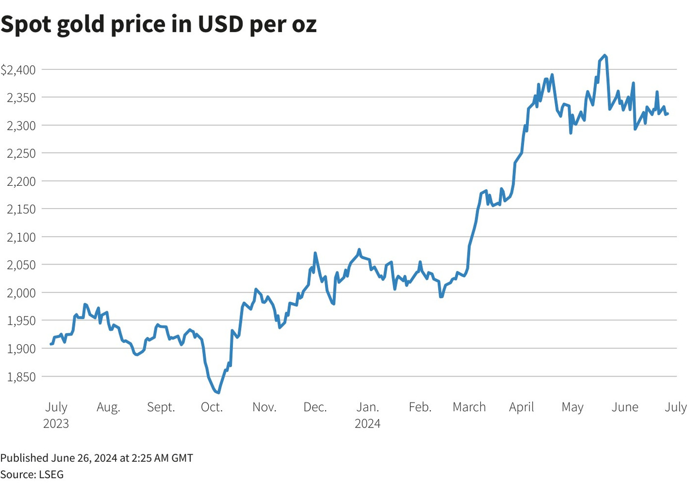 Giá vàng tháng 6 không có nhiều biến động so với tháng 4-5. Giá vàng tháng 6 không có nhiều biến động so với tháng 4-5.