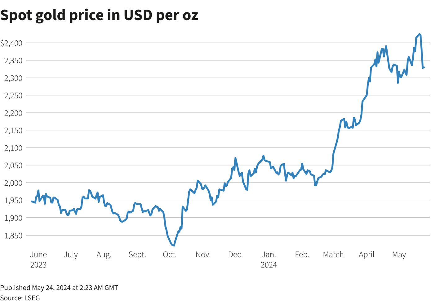 Giá vàng thế giới đang giảm mạnh. Giá vàng thế giới đang giảm mạnh.
