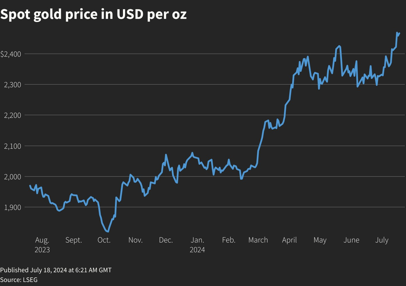 Biểu đồ thể hiện xu hướng thẳng đứng của giá vàng giữa tháng 7.