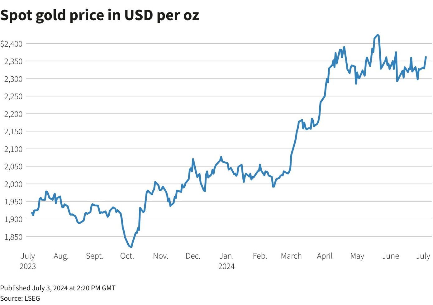 Vàng tăng 1%, mức cao nhất trong hai tuần qua.