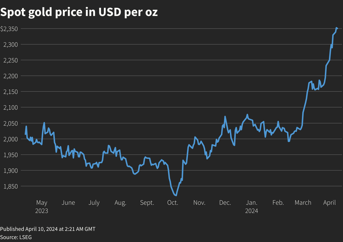 Biểu đồ giá vàng thế giới từ tháng 6/2023-nay. Biểu đồ giá vàng thế giới từ tháng 6/2023-nay.