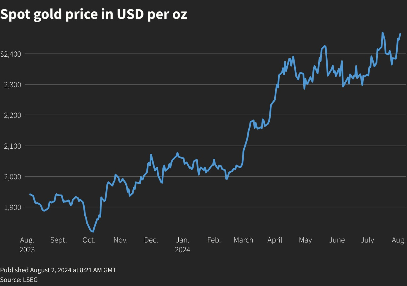 Dữ liệu giá vàng những ngày gần đây. Dữ liệu giá vàng những ngày gần đây.