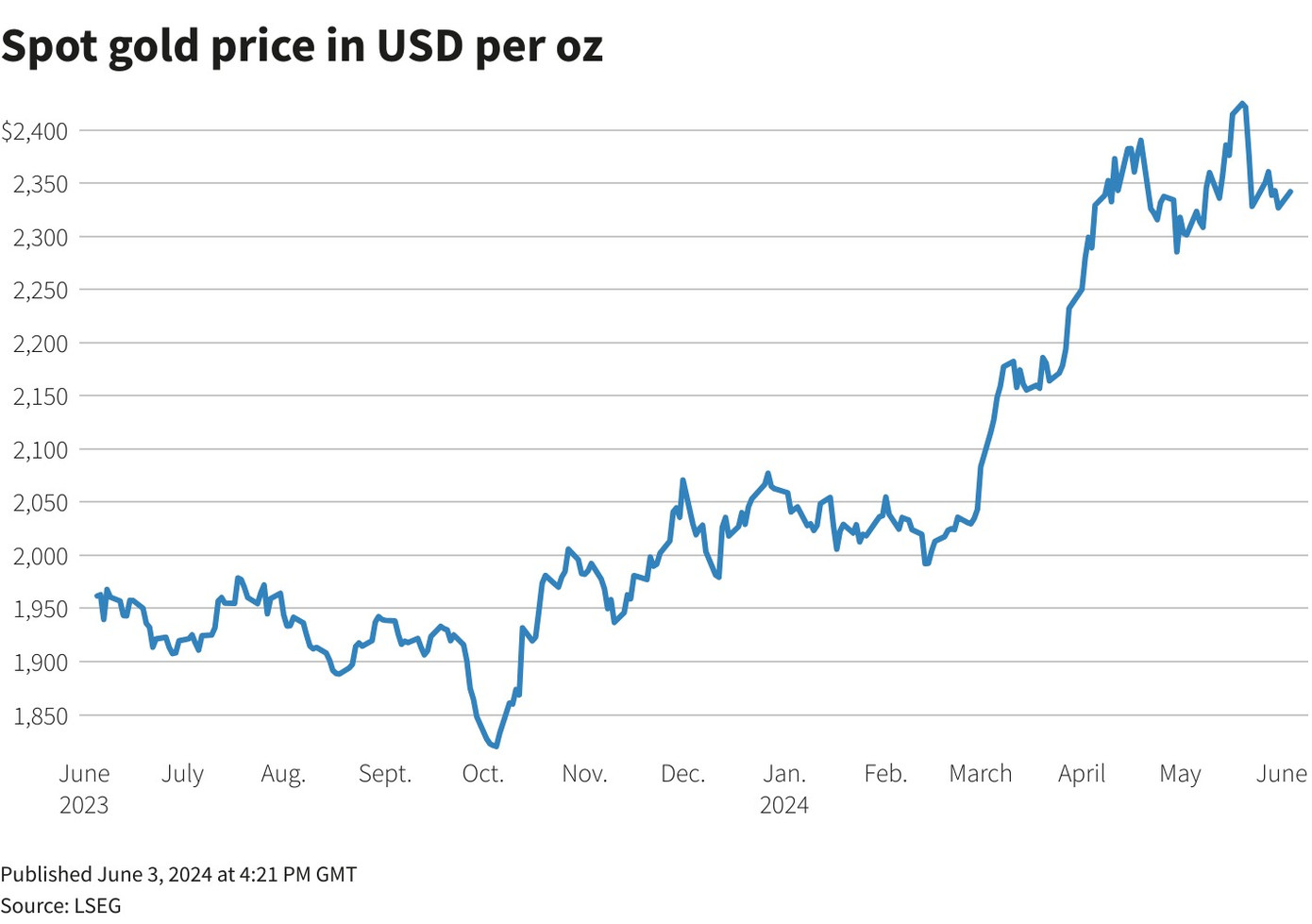Giá vàng thế giới những ngày gần đây ít biến động.