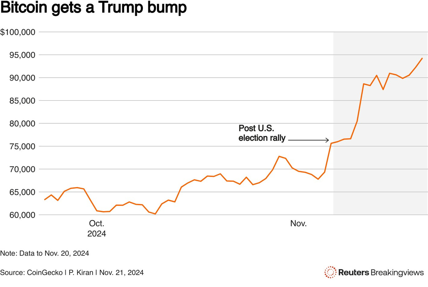 Giá bitcoin tăng mạnh sau khi ông Trump đắc cử Tổng thống Mỹ. Ảnh: Reuters.