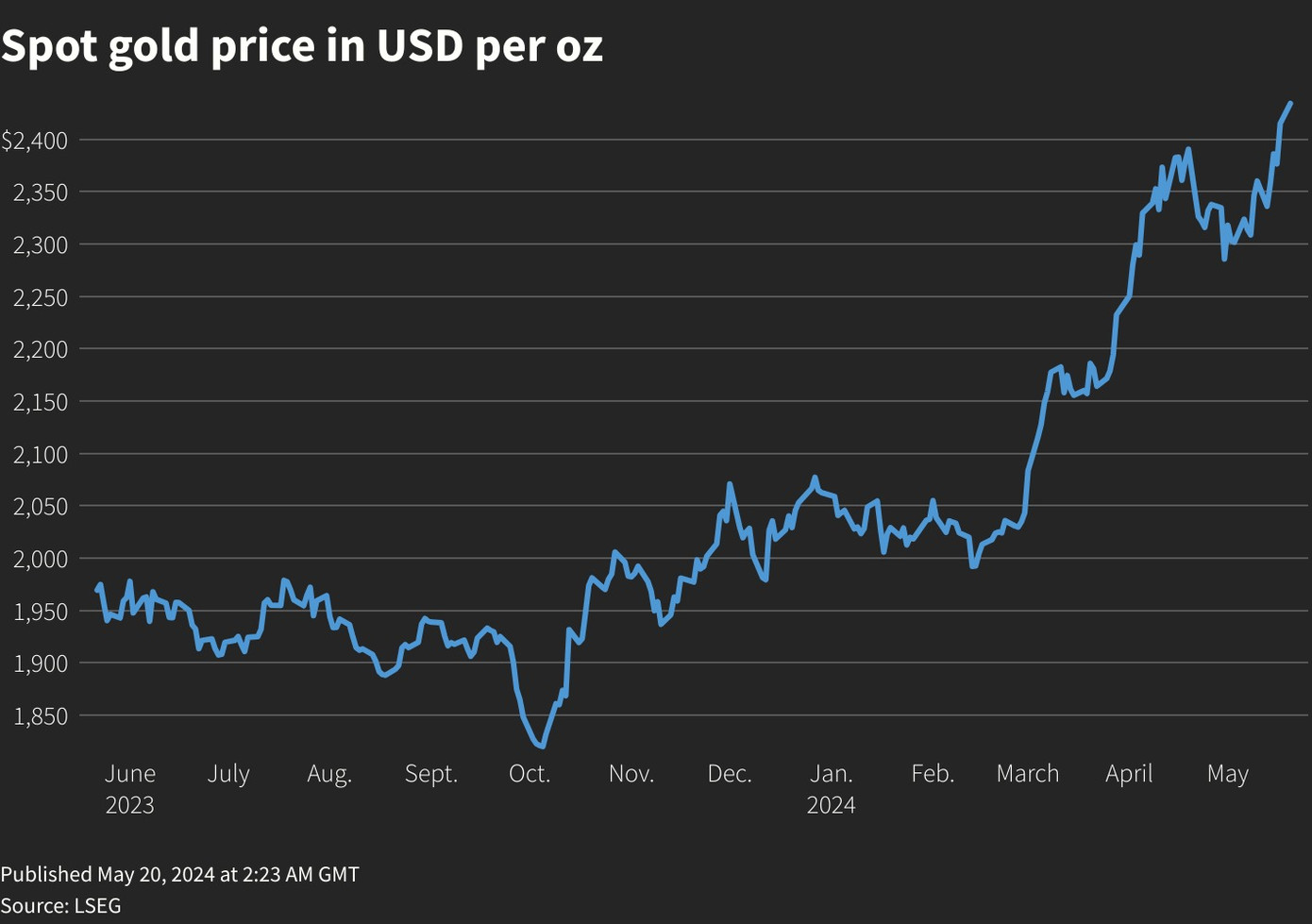 Giá vàng lập đỉnh mới và đang theo chiều thẳng đứng. Giá vàng lập đỉnh mới và đang theo chiều thẳng đứng.