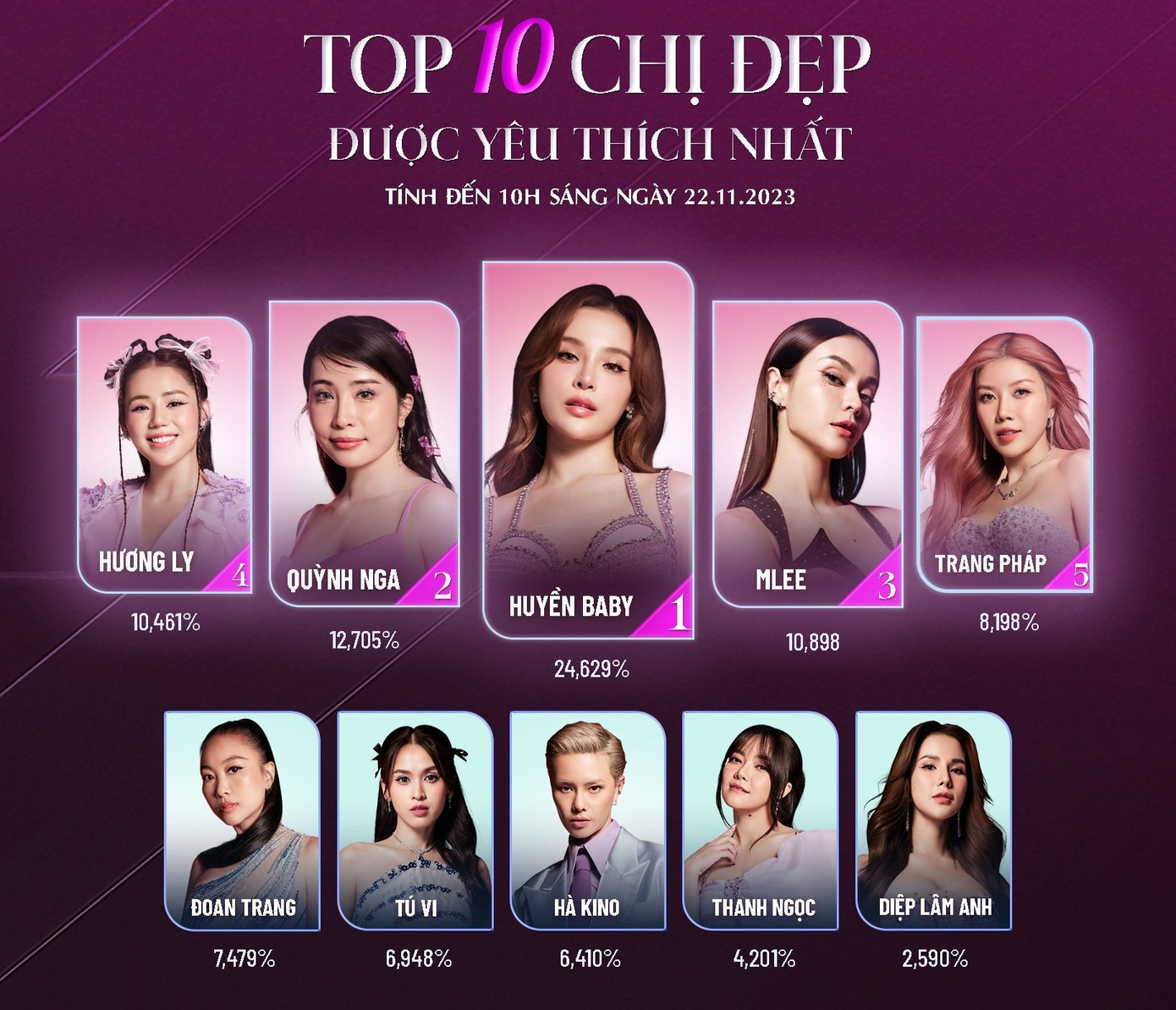 Huyền Baby dẫn đầu về lượt bình chọn.