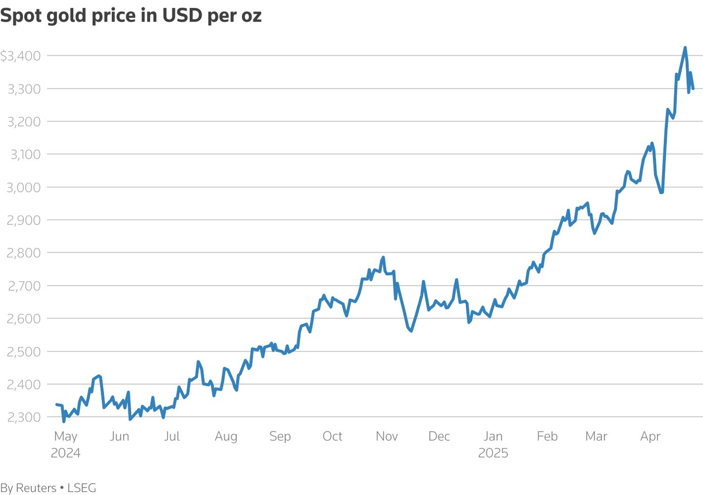 Giá vàng thế giới quay đầu giảm mạnh.