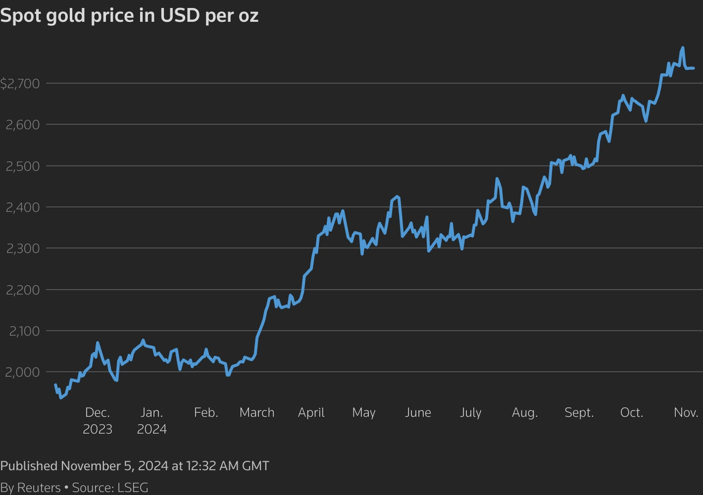 Giá vàng có xu hướng giảm, chờ đợi diễn biến tiếp theo của cuộc bầu cử Tổng thống Mỹ. Giá vàng có xu hướng giảm, chờ đợi diễn biến tiếp theo của cuộc bầu cử Tổng thống Mỹ.