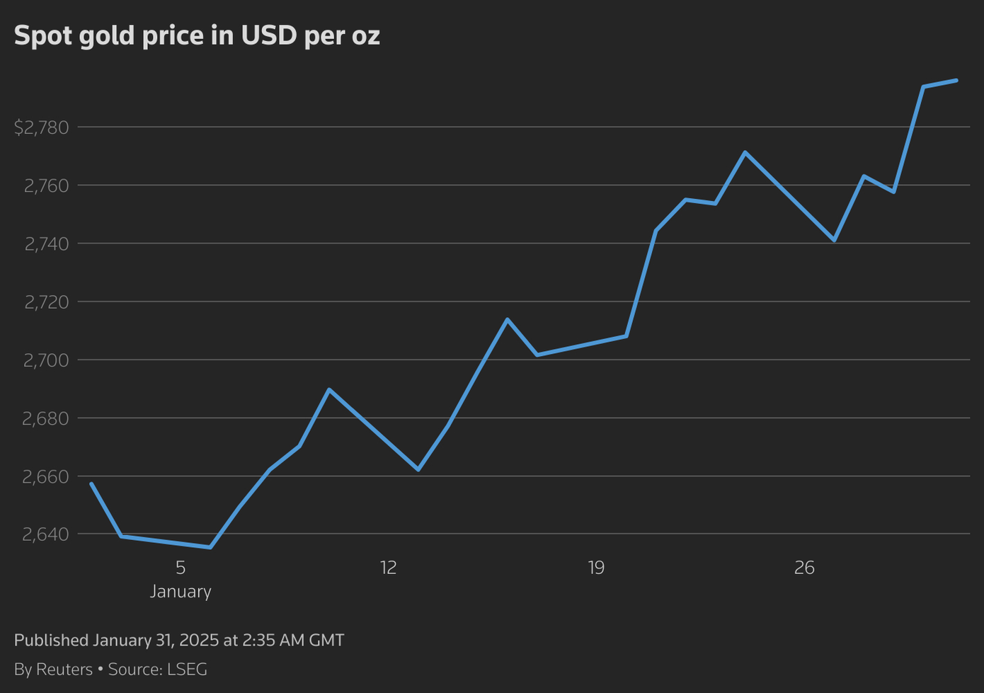Giá vàng liên tục lập đỉnh sau tuyên bố chính sách áp thuế của ông Trump.