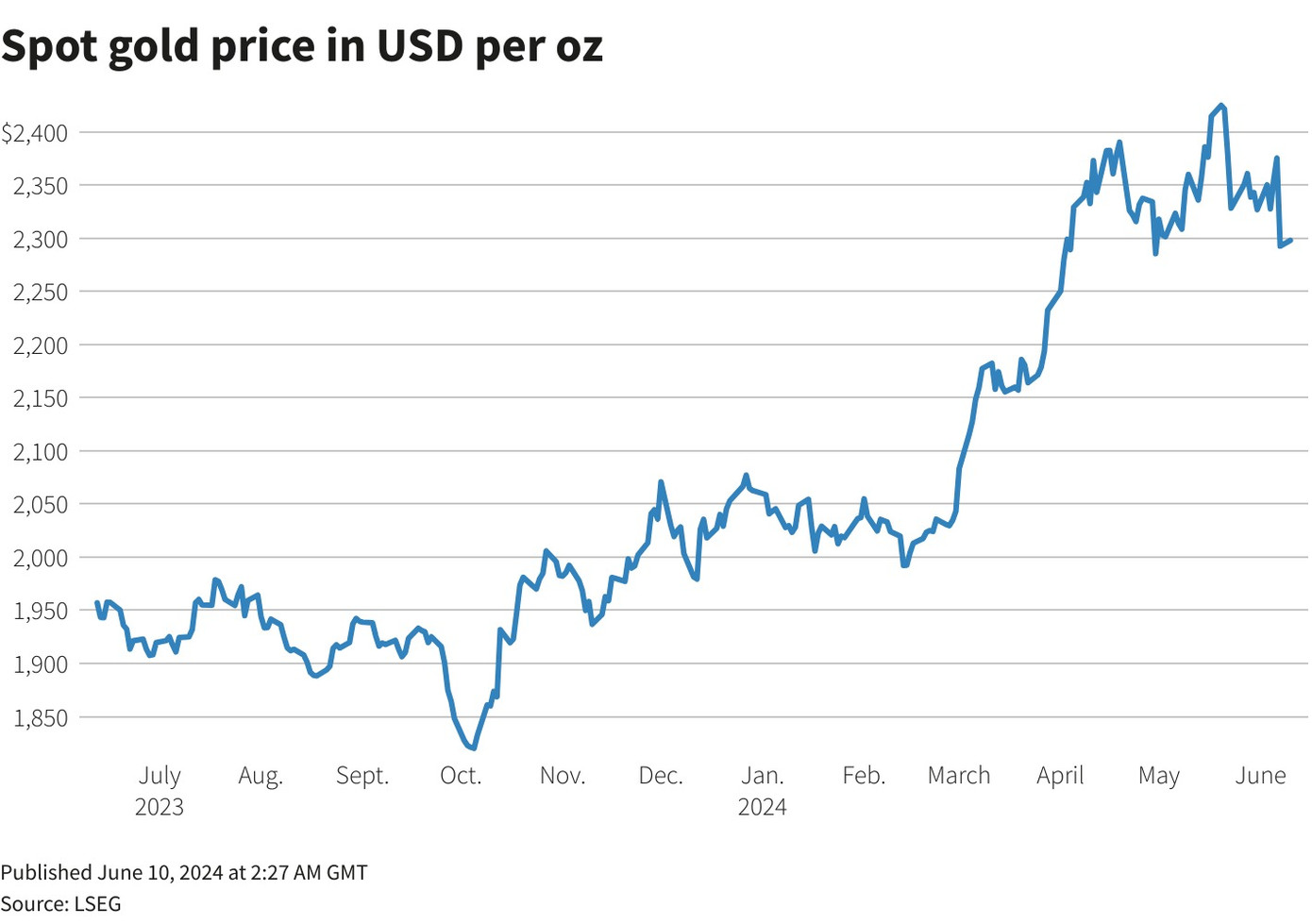 Giá vàng thế giới lao dốc mạnh nhất từ tháng 11/2020. Giá vàng thế giới lao dốc mạnh nhất từ tháng 11/2020.