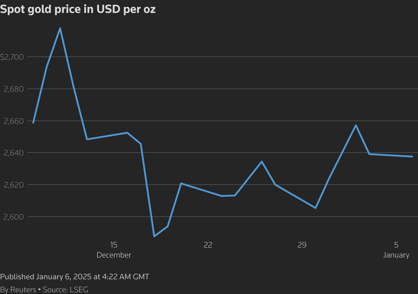 Giá vàng thế giới đang có xu hướng đi ngang. Giá vàng thế giới đang có xu hướng đi ngang.