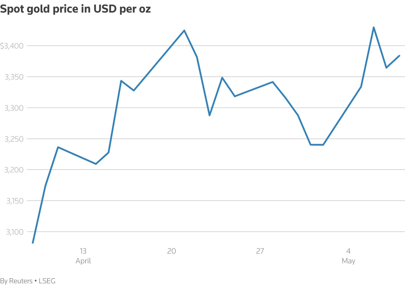 Giá vàng tiếp tục lao dốc sau thỏa thuận giữa Mỹ - Anh.