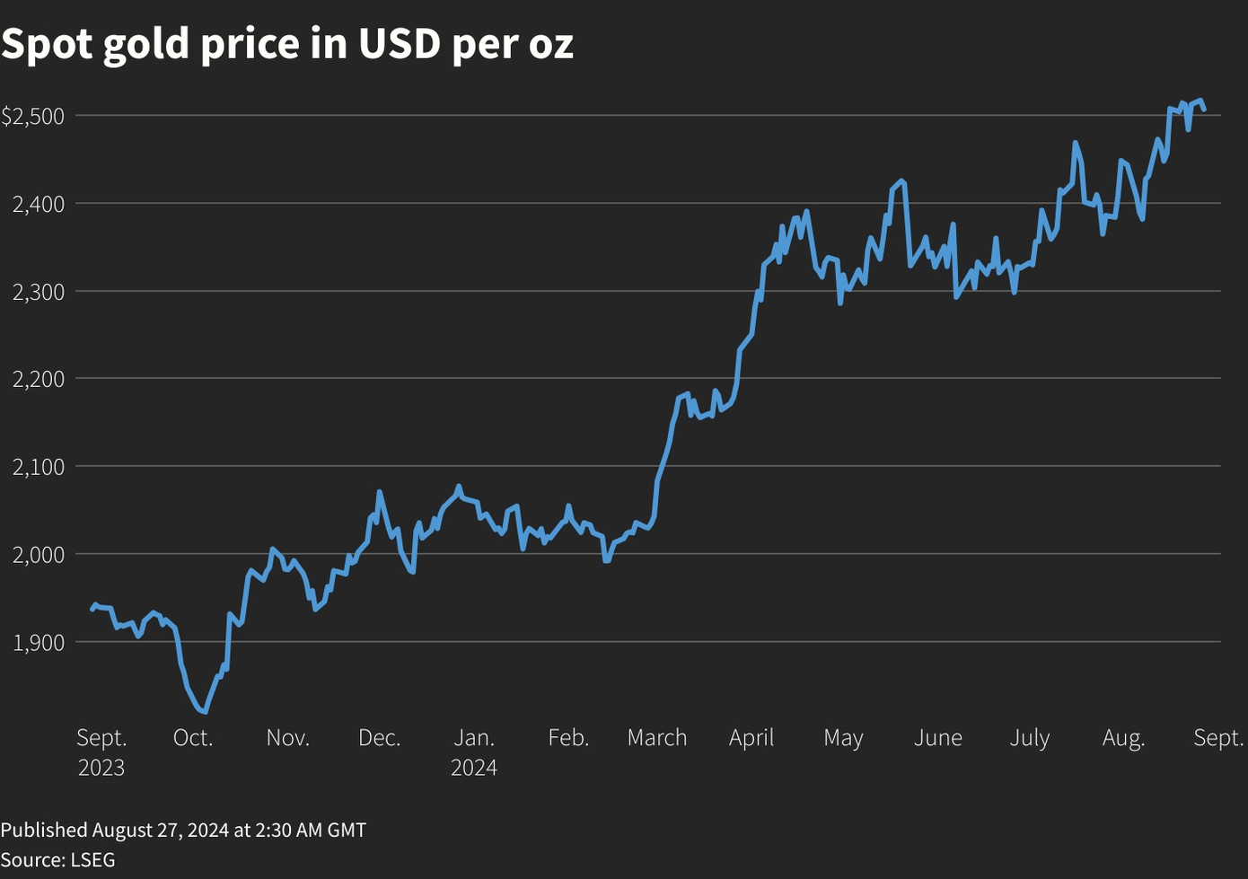 Giá vàng thế giới đang bước vào đà giảm. Giá vàng thế giới đang bước vào đà giảm.