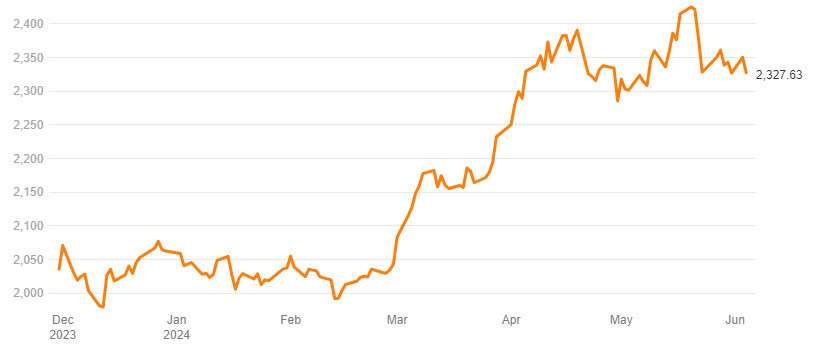 Giá vàng thế giới đang trượt dốc sau khi lập đỉnh ngày 20/5. Giá vàng thế giới đang trượt dốc sau khi lập đỉnh ngày 20/5.