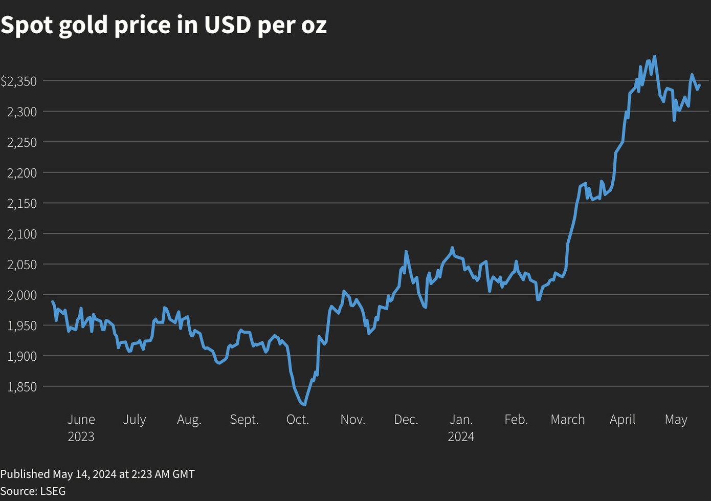 Diễn biến giá vàng thế giới cập nhật đến ngày 14/5.