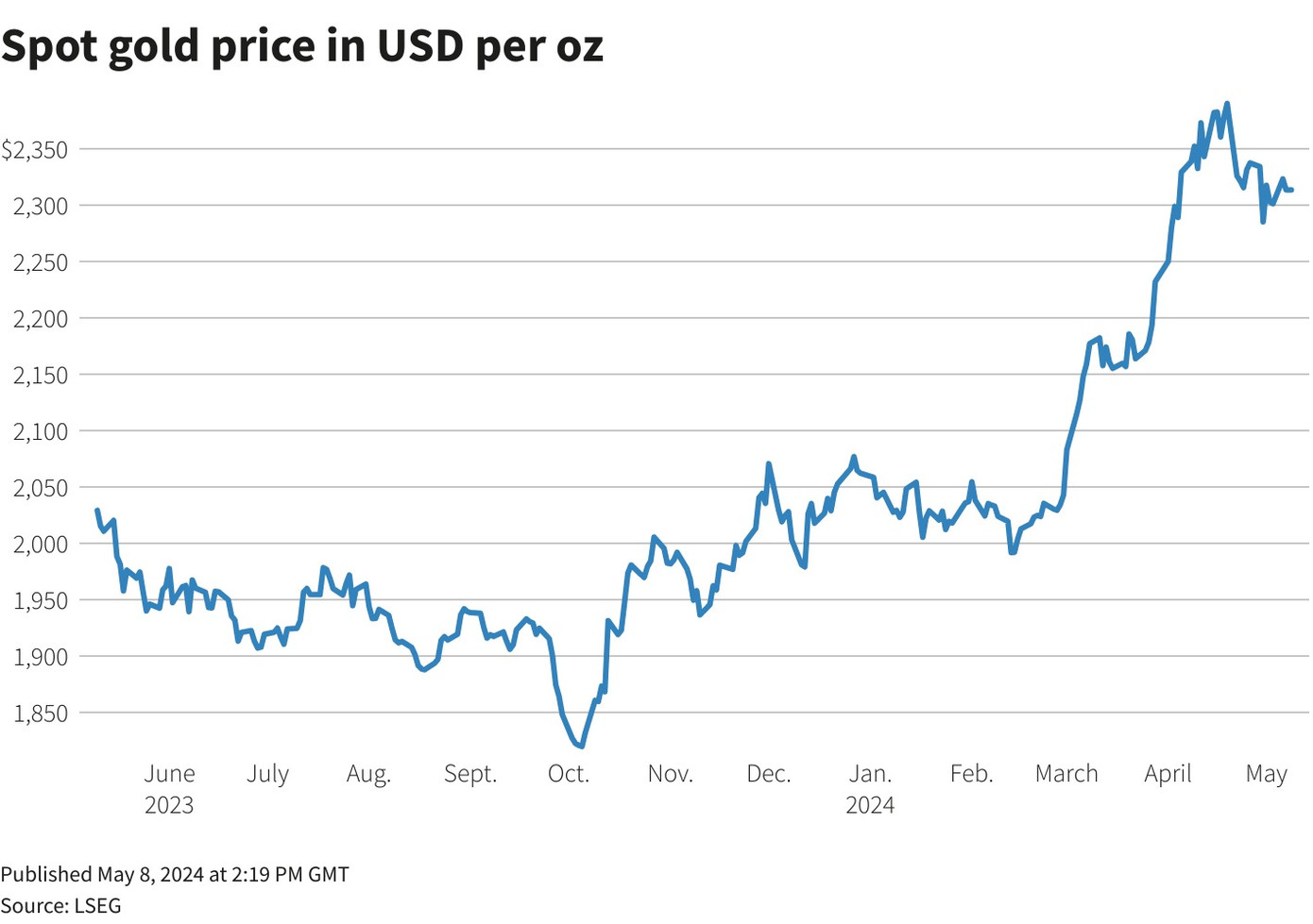 Giá vàng thế giới tiếp tục tiến đến mốc 2.400 USD/ounce. Giá vàng thế giới tiếp tục tiến đến mốc 2.400 USD/ounce.