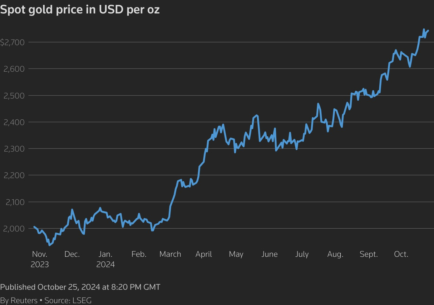 Giá vàng thế giới liên tục lập đỉnh mới kể từ ngày 25/10. Giá vàng thế giới liên tục lập đỉnh mới kể từ ngày 25/10.