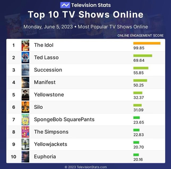 The Idol được quan tâm nhiều trên mạng. The Idol được quan tâm nhiều trên mạng.