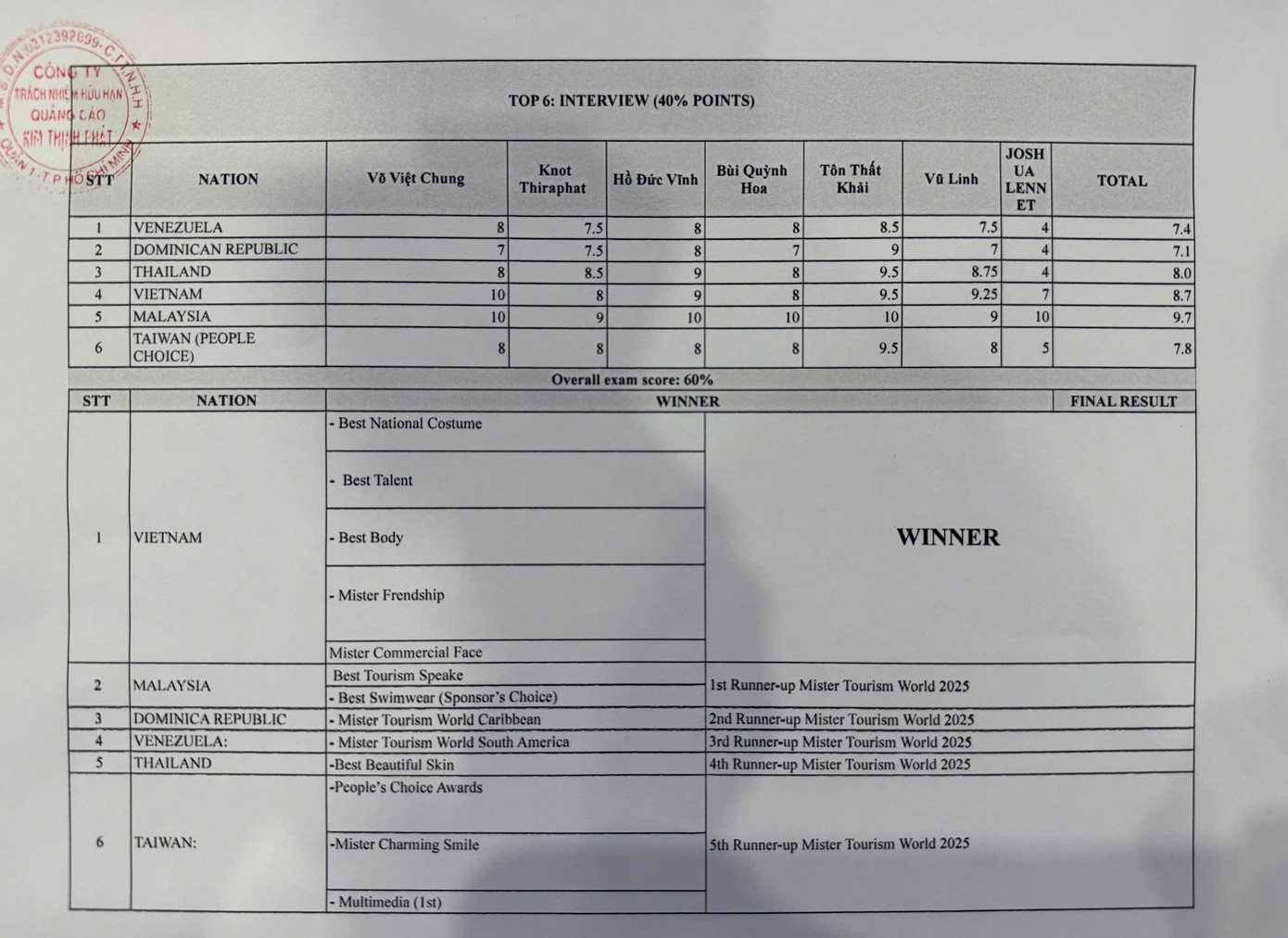 Ban tổ chức công khai bảng điểm đêm chung kết Nam vương Du lịch Thế giới.