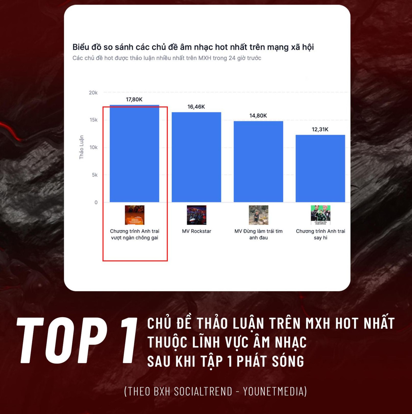 Dữ liệu do nhà sản xuất Anh trai vượt ngàn chông gai (Anh tài) đưa ra.